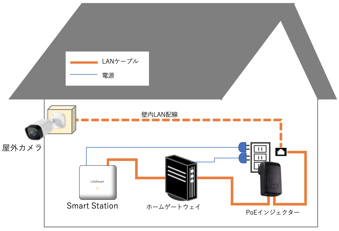 poe カメラ トップ 配線